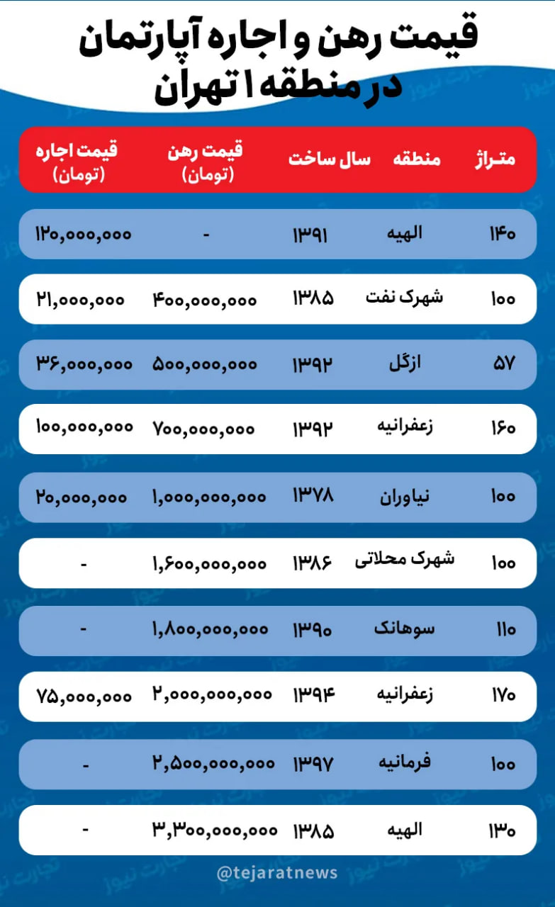 قیمت اجاره در منطقه یک تهران همچنان نجومی؛ مستاجران در شوک!