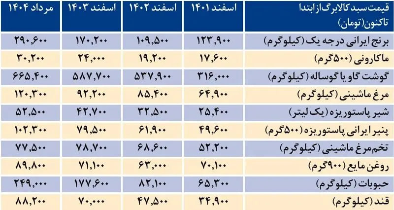 اجرای طرح جدید کالابرگ بدون تغییر یارانه!