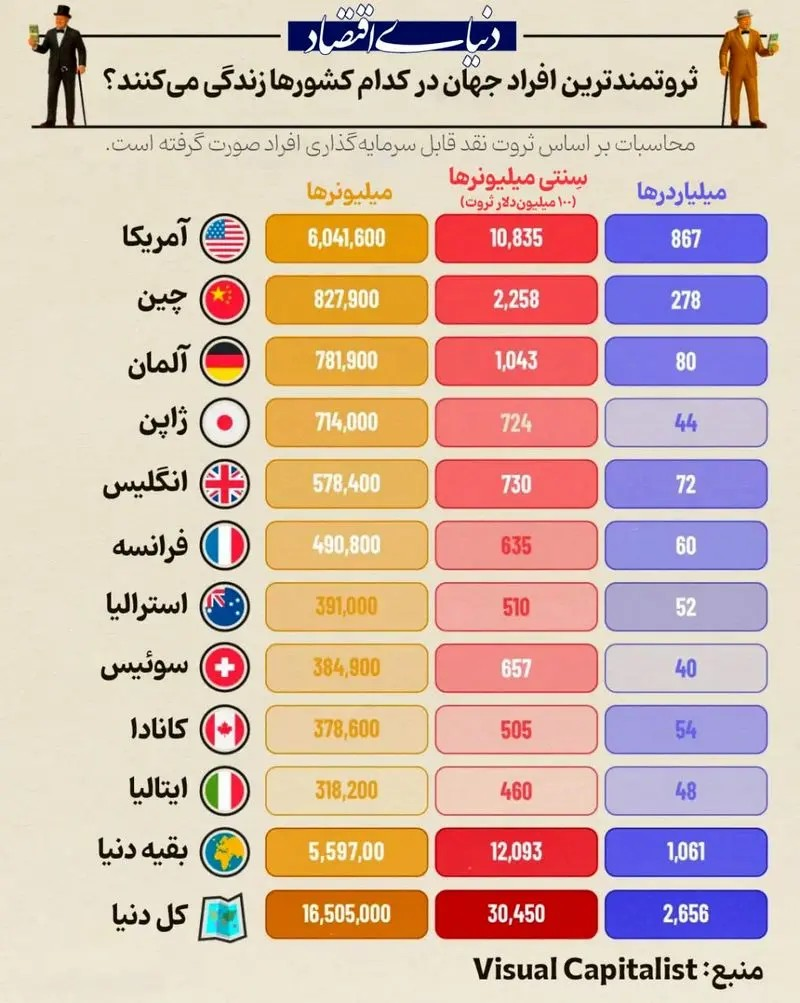 ثروتمندترین افراد جهان