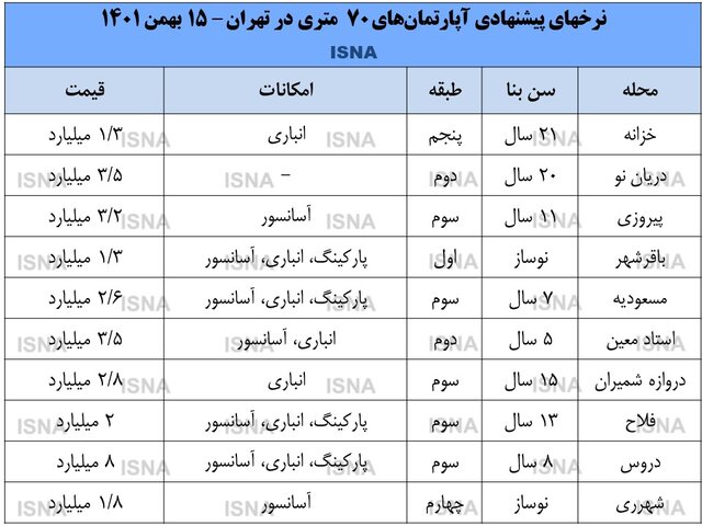 قیمت خانه در تهران