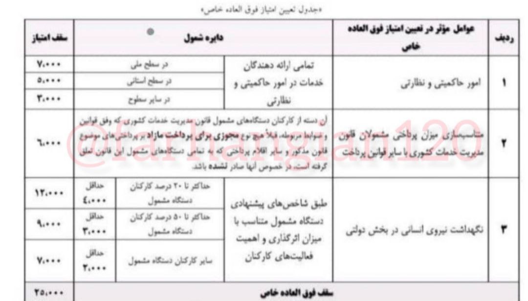  جدول تعیین امتیاز فوق‌العاده خاص به معلمان و فرهنگیان