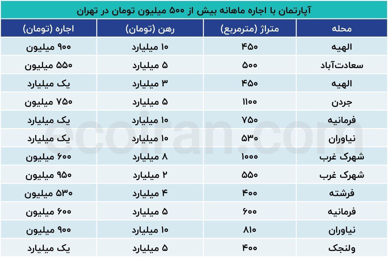 اجاره مسکن در شمال تهران
