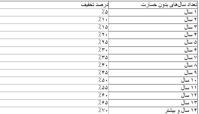 تخفیف بیمه شخص ثالث