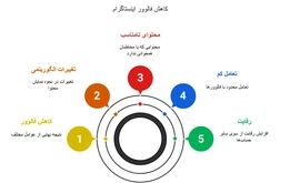 چرا پیج اینستاگرام رشد نمی‌کند؟ بررسی دلایل افت فالوور و تعامل + راهکارها
